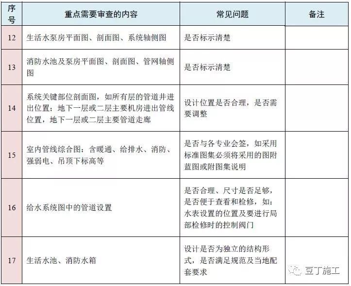 图纸会审再无遗漏！10大专业、185个图纸审图要点汇总