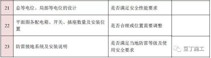 图纸会审再无遗漏！10大专业、185个图纸审图要点汇总