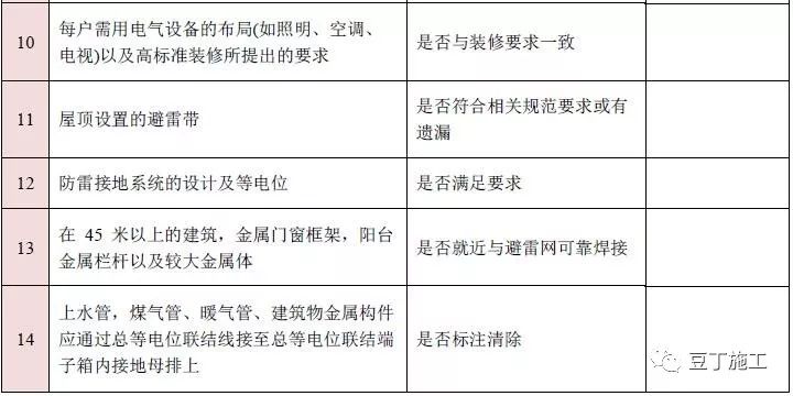 图纸会审再无遗漏！10大专业、185个图纸审图要点汇总