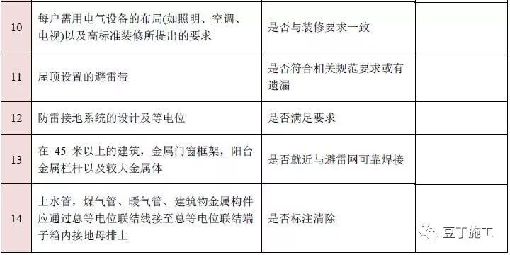 图纸会审再无遗漏！10大专业、185个图纸审图要点汇总