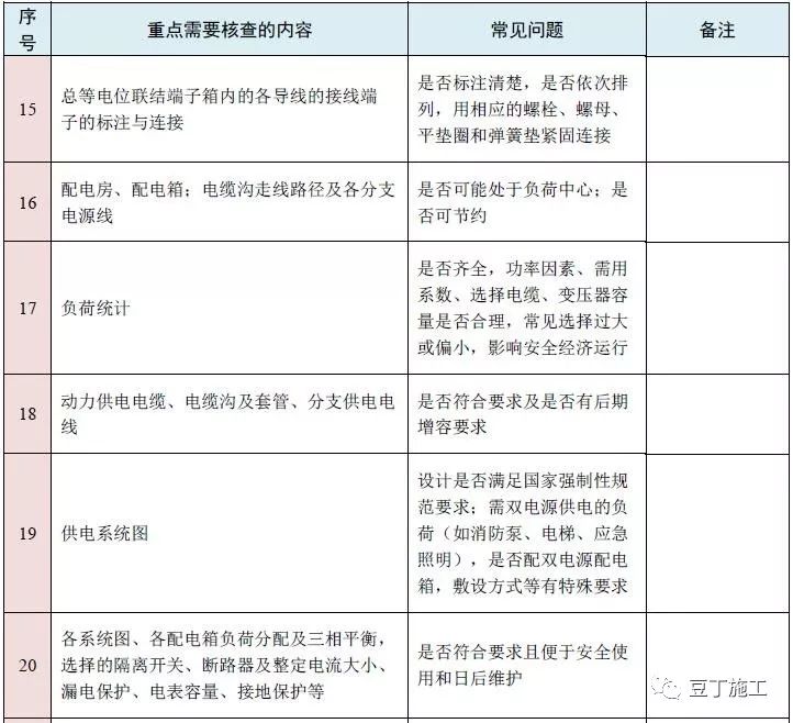 图纸会审再无遗漏！10大专业、185个图纸审图要点汇总