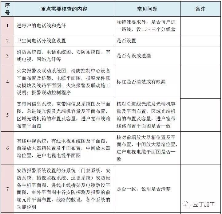 图纸会审再无遗漏！10大专业、185个图纸审图要点汇总