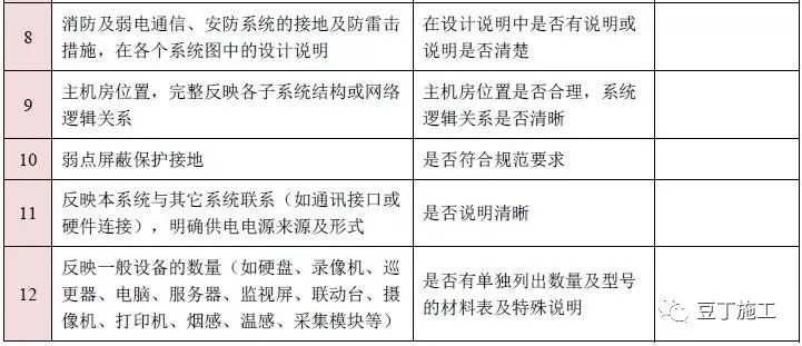 图纸会审再无遗漏！10大专业、185个图纸审图要点汇总