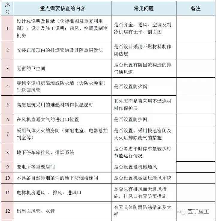 图纸会审再无遗漏！10大专业、185个图纸审图要点汇总