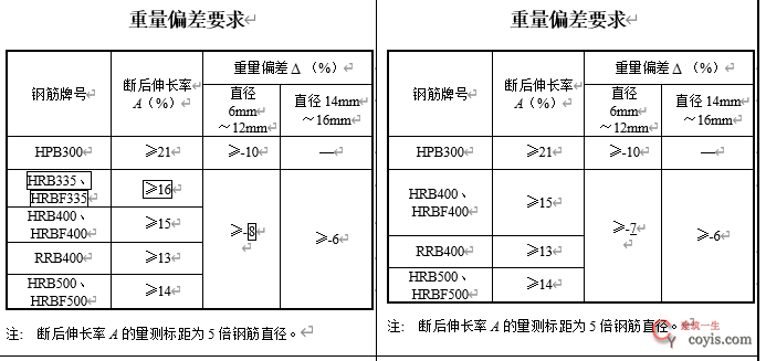 住建部征求意见：混凝土质量验收规范局部修订！取消HRB335钢筋验收！补充大量装配式结构验收要求！