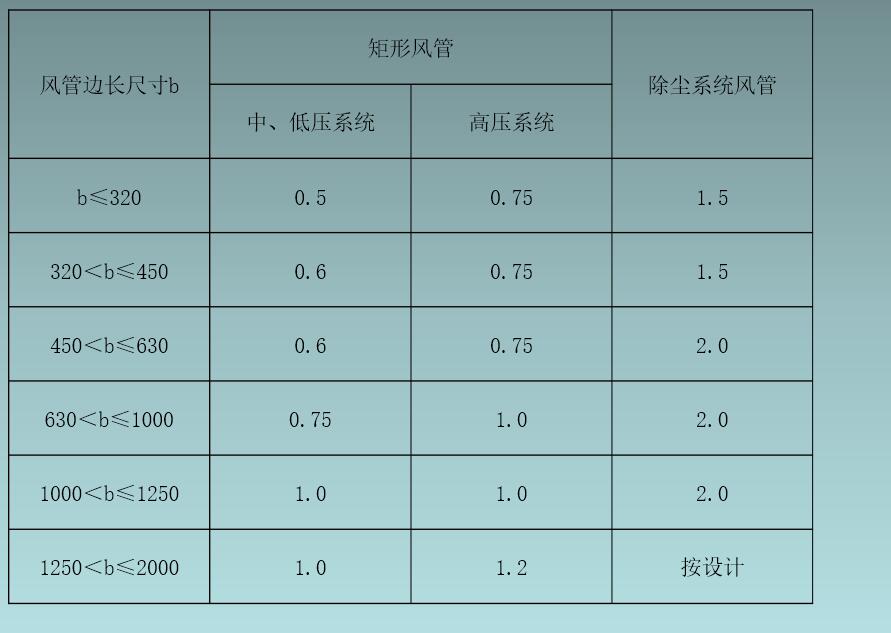 铁皮风管厚度应按表17.1.1选用