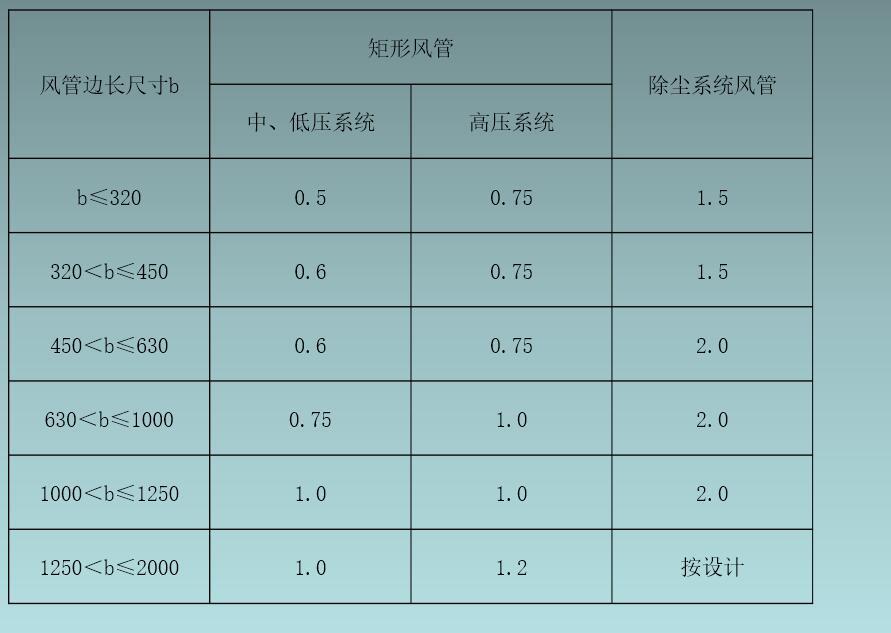 铁皮风管厚度应按表17.1.1选用