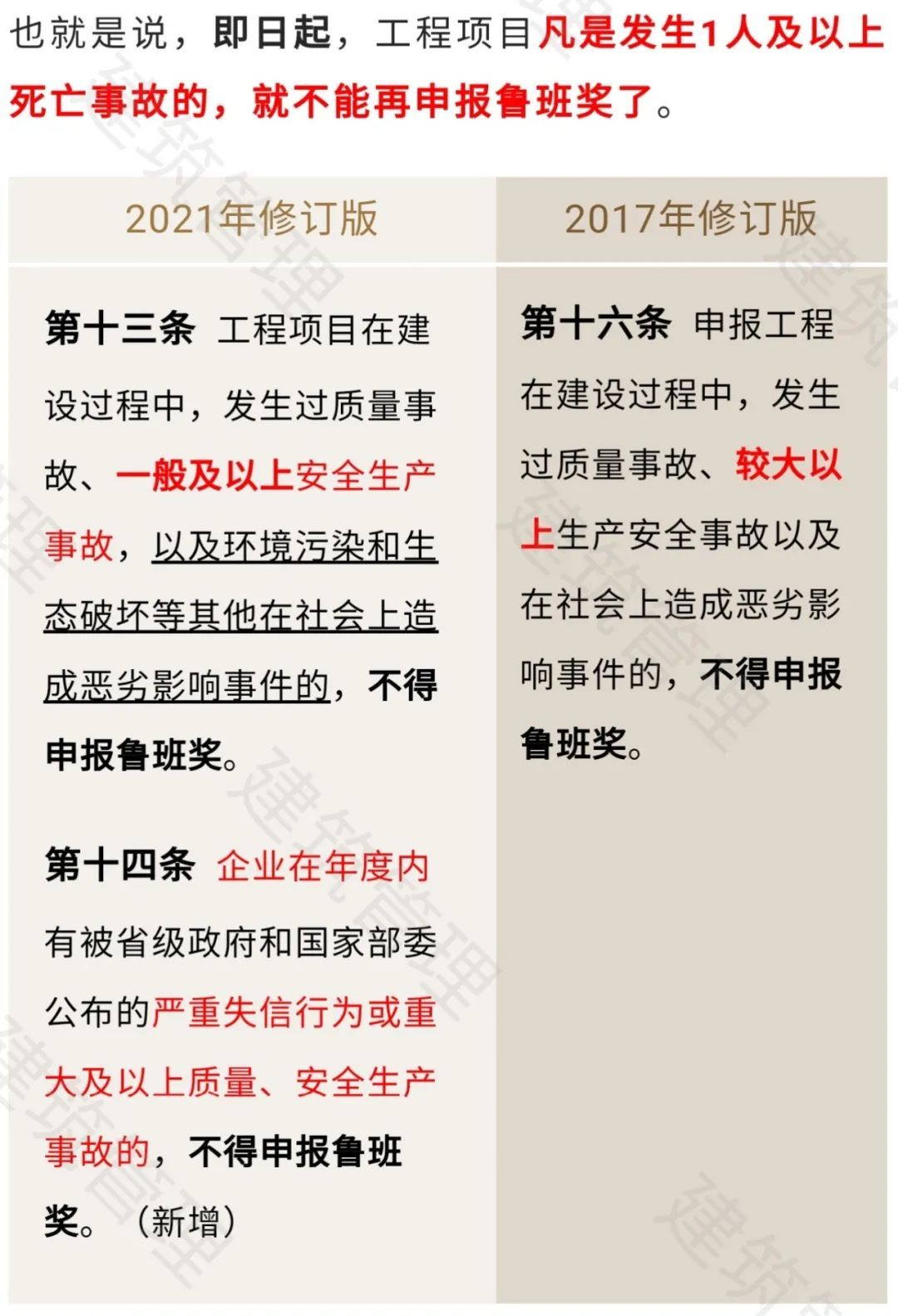 难度升级！即日起，工程项目发生1人及以上死亡事故的，不得申报鲁班奖！2021年修订版《评选办法》印发