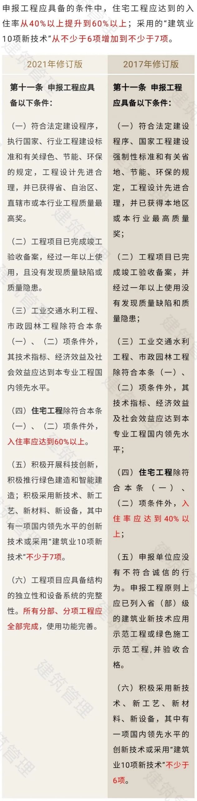 难度升级！即日起，工程项目发生1人及以上死亡事故的，不得申报鲁班奖！2021年修订版《评选办法》印发