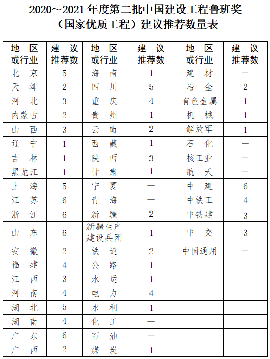 难度升级！即日起，工程项目发生1人及以上死亡事故的，不得申报鲁班奖！2021年修订版《评选办法》印发