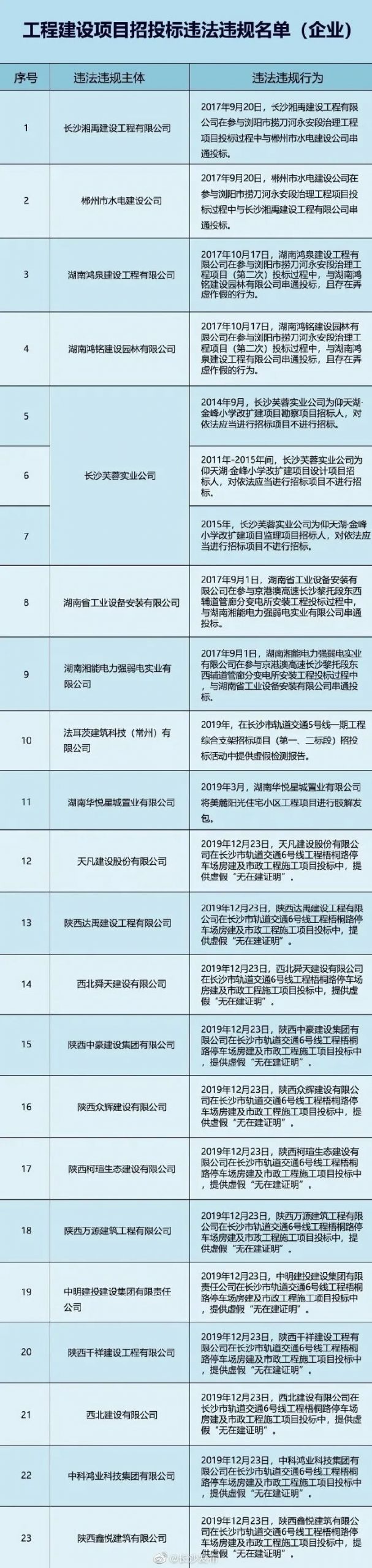 投标19次，中标17次！投标158次，中标0次！“标王”与“陪标专业户”都栽了