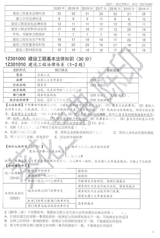 2021年版-陈印一建法规-葵花宝典（推荐）