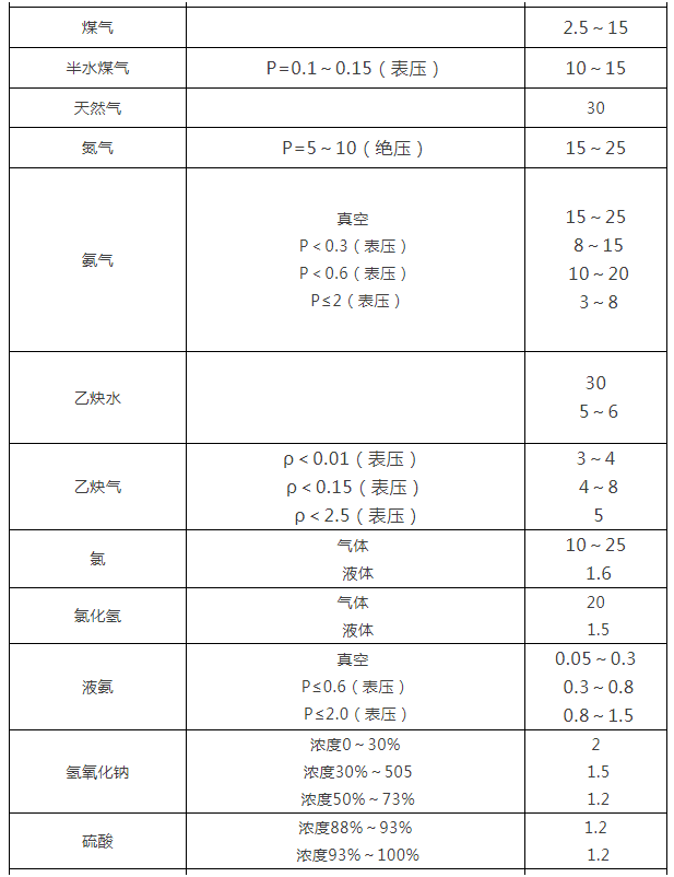 阀门通径和介质流速之间的关系，你知道多少？