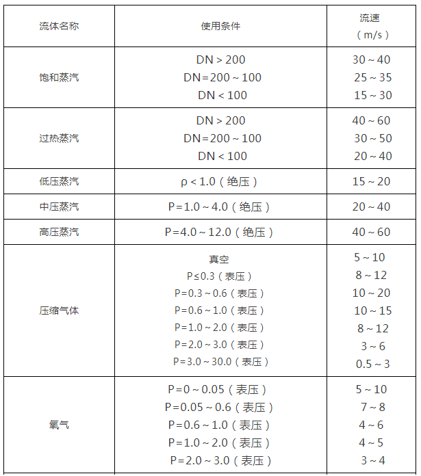 阀门通径和介质流速之间的关系，你知道多少？