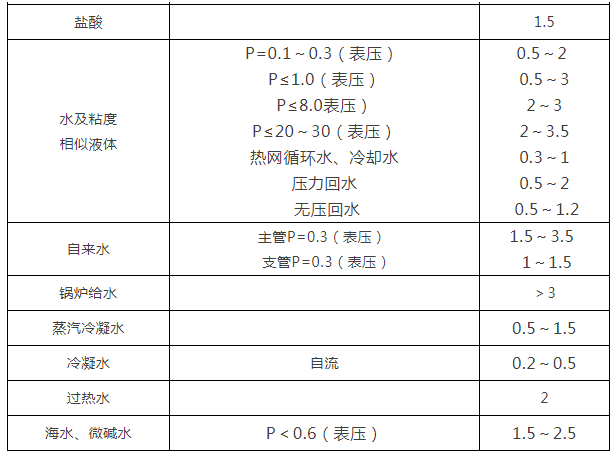 阀门通径和介质流速之间的关系，你知道多少？