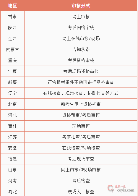 出现这个,二建成绩可能无效!