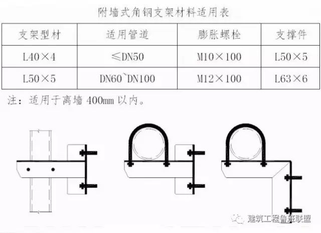 管道支架多大用角钢？多大用槽钢？用什么类型支架？