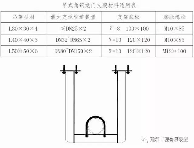 管道支架多大用角钢？多大用槽钢？用什么类型支架？