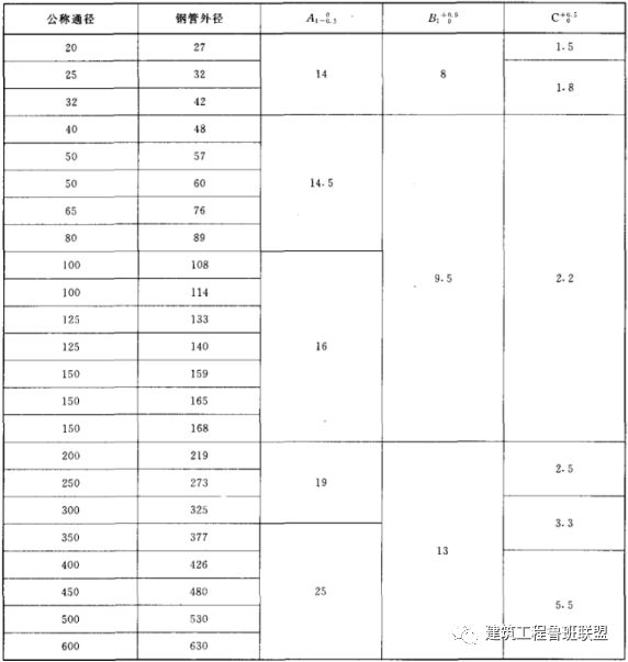 10类常用管道连接技术，附常见问题示例！