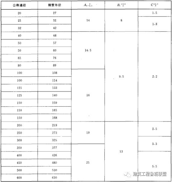 10类常用管道连接技术，附常见问题示例！