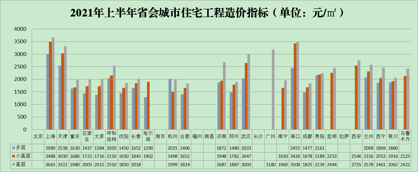 2021年上半年全国各省会城市住宅建安工程造价指标