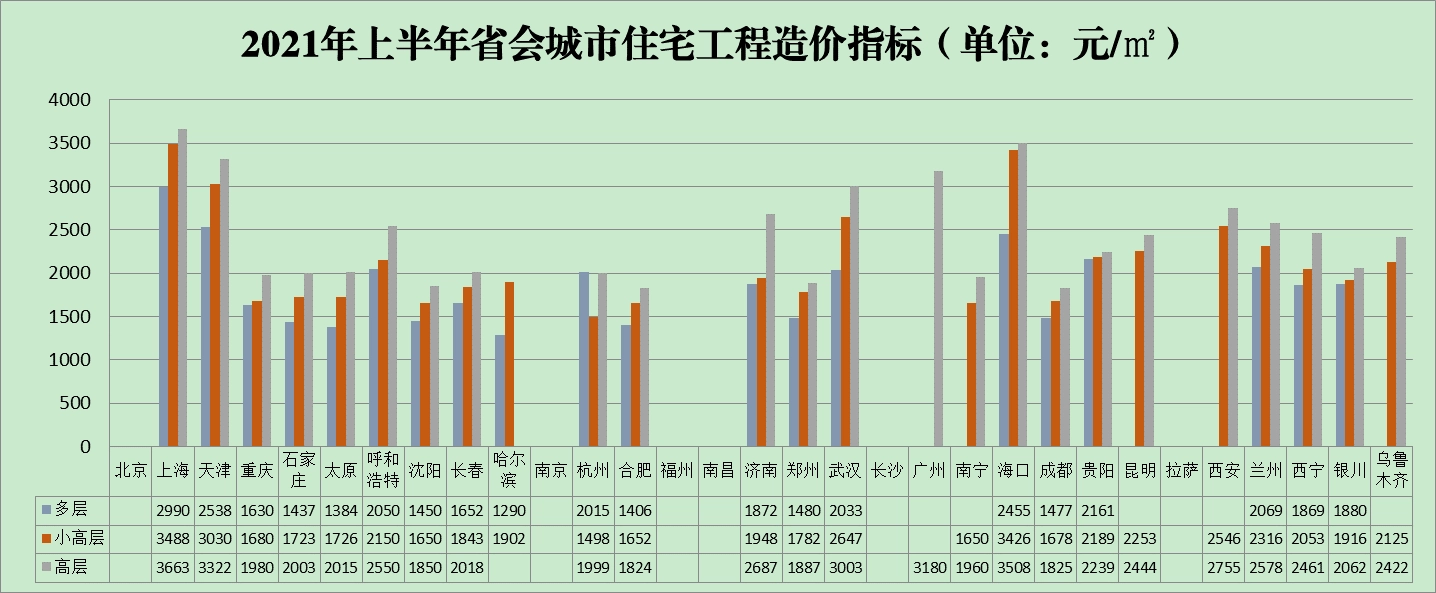 2021年上半年全国各省会城市住宅建安工程造价指标