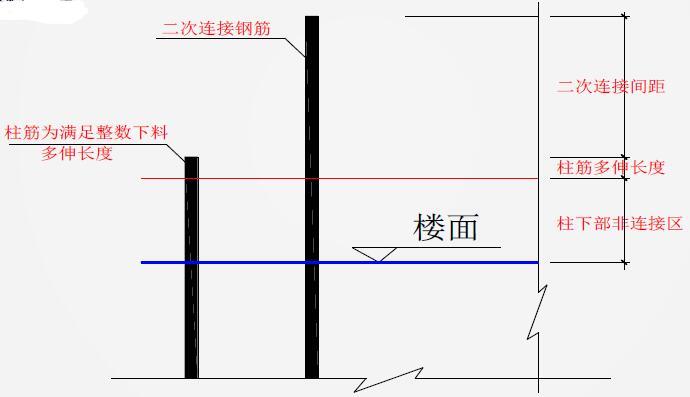 度钢筋的余料产生