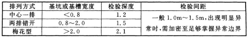 新规之下，基坑验槽怎么验？