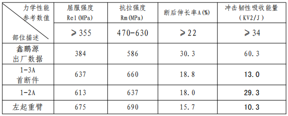 塔吊后臂折断致3人死亡！原材料供应单位负责人/总监等5人追究刑责！