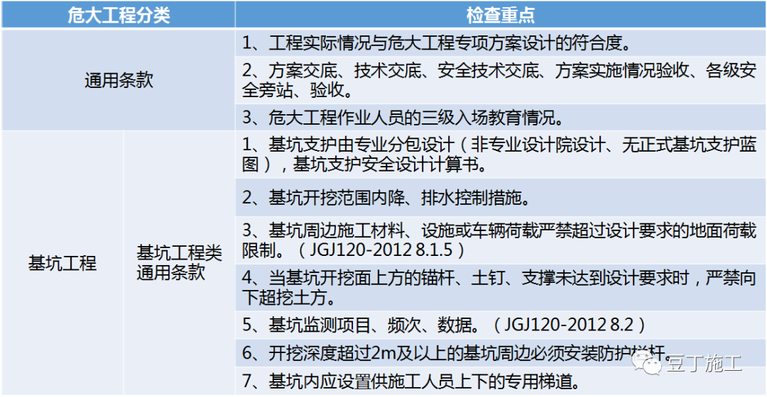 住建部37号令及31号文 | 危大工程检查要点汇总！大量现场实施问题照片分析！值得收藏学习