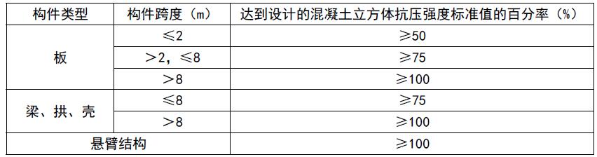 底模及支架拆除时的混凝土强度应符合下表的规定。