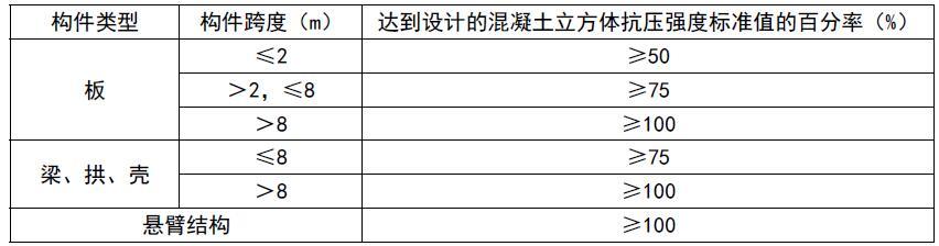 底模及支架拆除时的混凝土强度应符合下表的规定。