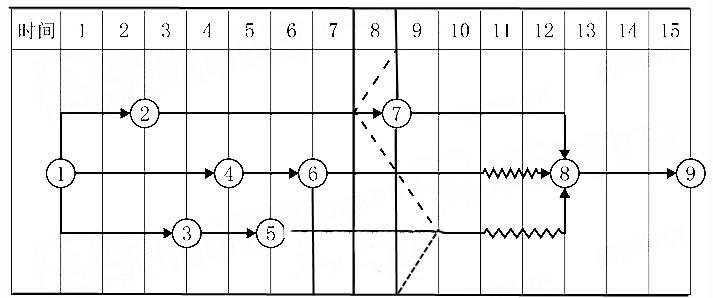 图3-1 项目双代号网络计划（一） 