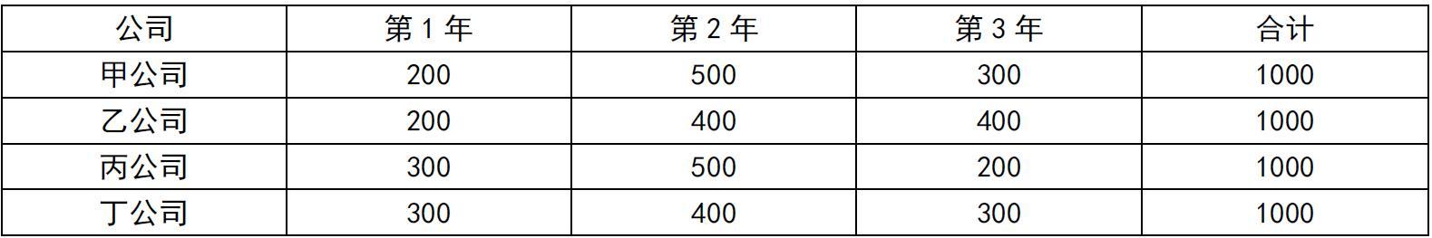 2021年一级建造师《工程经济》真题及解析丨文字版，可下载