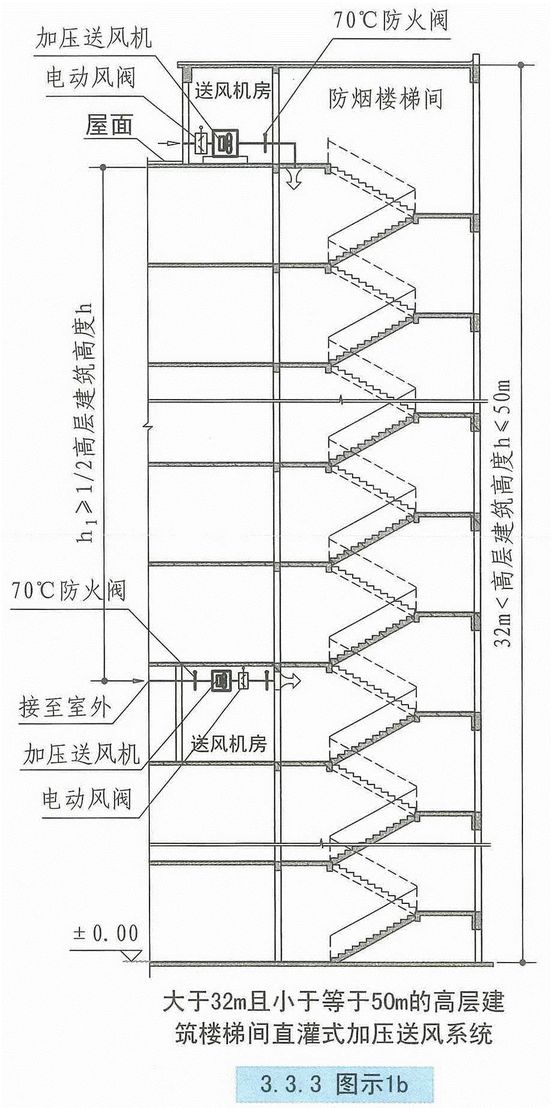 自然通风设施、机械加压送风设施有哪些要求？