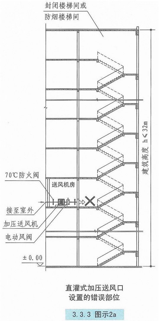 自然通风设施、机械加压送风设施有哪些要求？