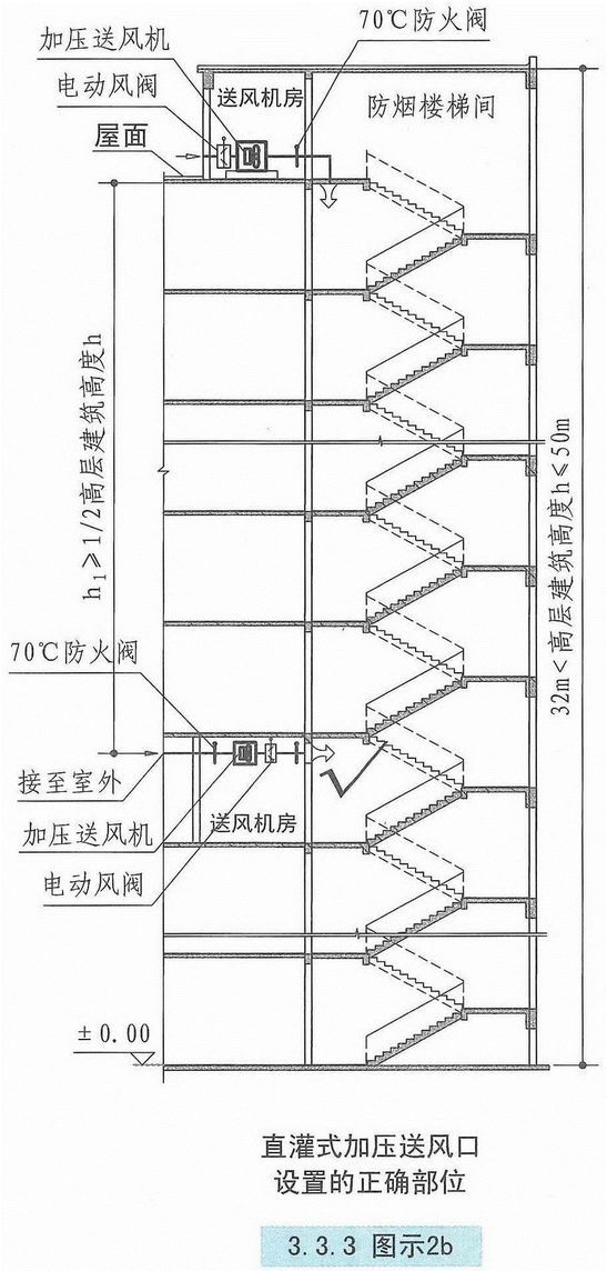 自然通风设施、机械加压送风设施有哪些要求？