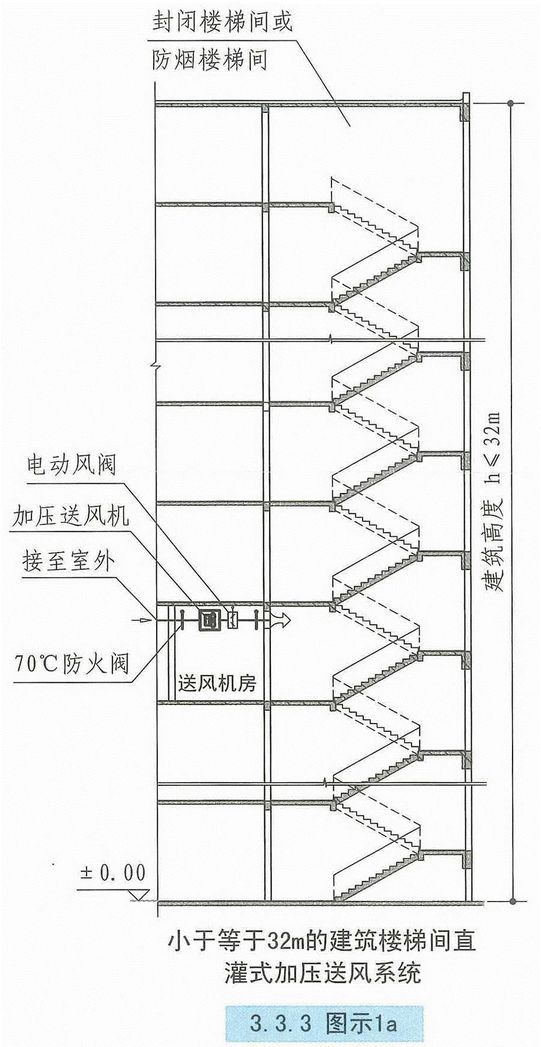 自然通风设施、机械加压送风设施有哪些要求？