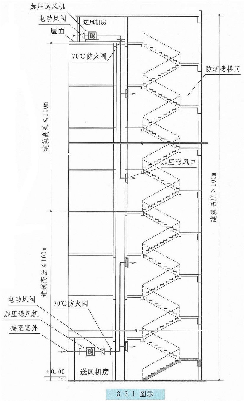 自然通风设施、机械加压送风设施有哪些要求？