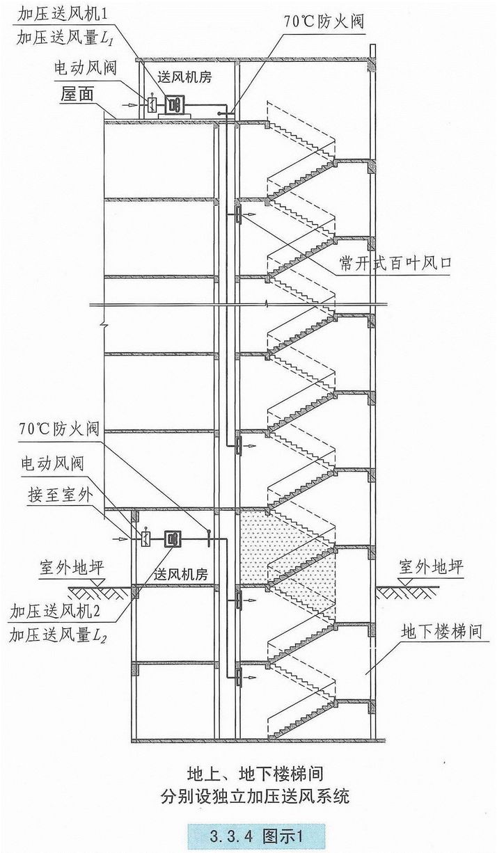 自然通风设施、机械加压送风设施有哪些要求？