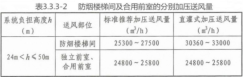 自然通风设施、机械加压送风设施有哪些要求？