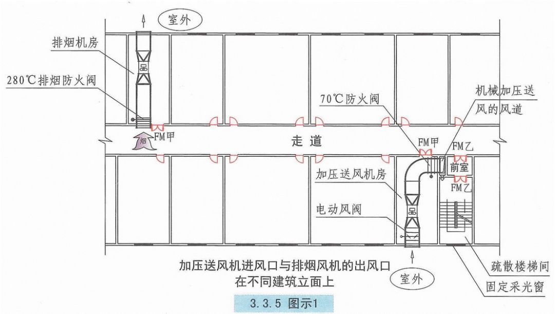 自然通风设施、机械加压送风设施有哪些要求？