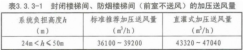 自然通风设施、机械加压送风设施有哪些要求？