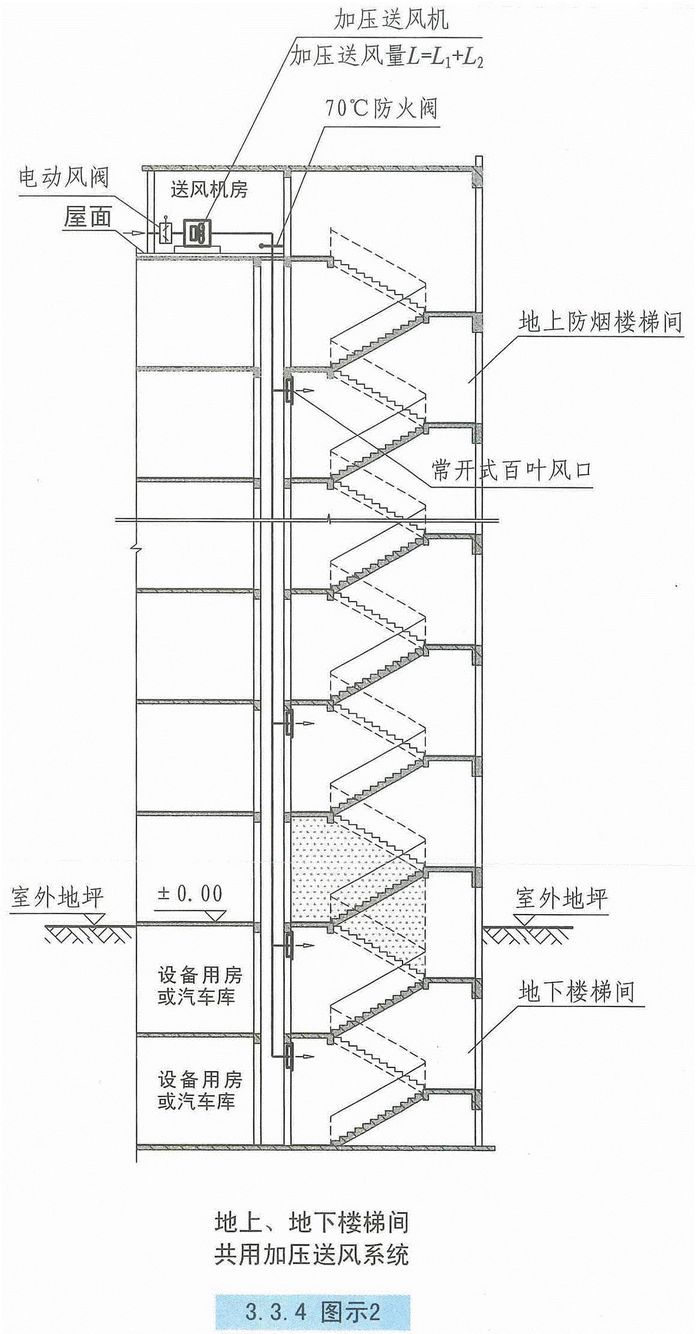 自然通风设施、机械加压送风设施有哪些要求？