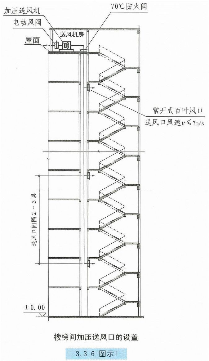 自然通风设施、机械加压送风设施有哪些要求？