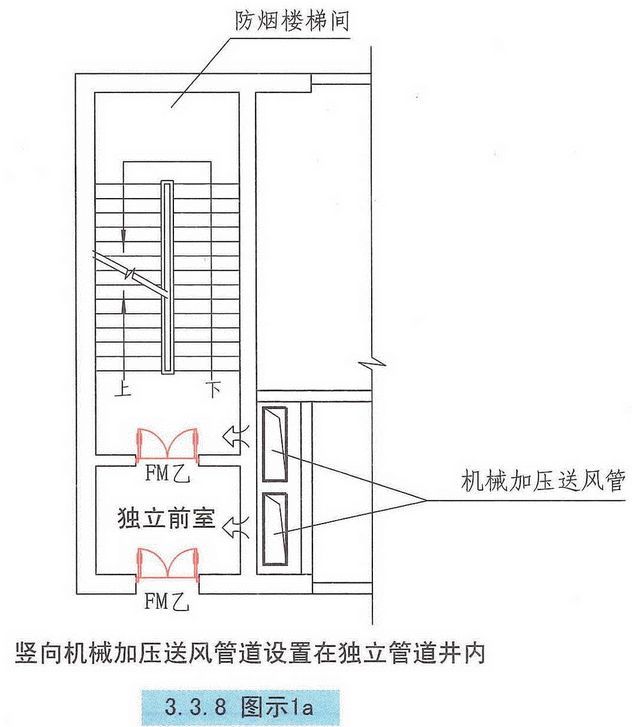 自然通风设施、机械加压送风设施有哪些要求？