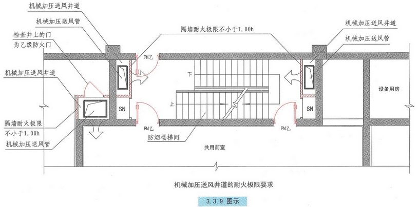 自然通风设施、机械加压送风设施有哪些要求？