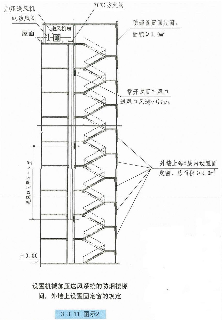 自然通风设施、机械加压送风设施有哪些要求？