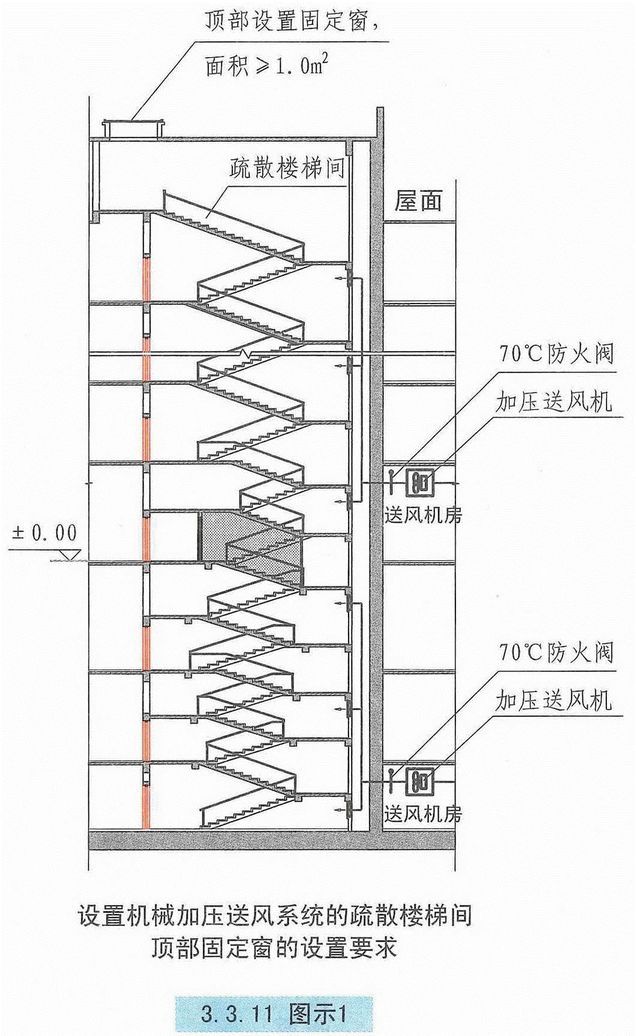 自然通风设施、机械加压送风设施有哪些要求？