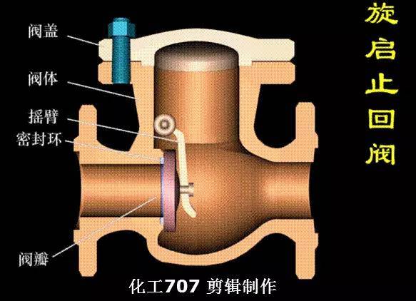 大开眼界！40种泵、60种阀门动画！！好东西，不求人！